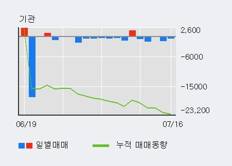 '필룩스' 5% 이상 상승, 외국인, 기관 각각 5일 연속 순매수, 5일 연속 순매도