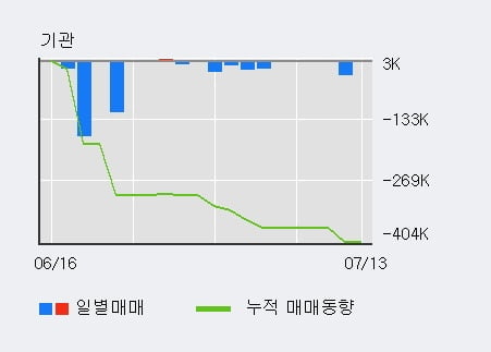 '인성정보' 10% 이상 상승, 전일 외국인 대량 순매수