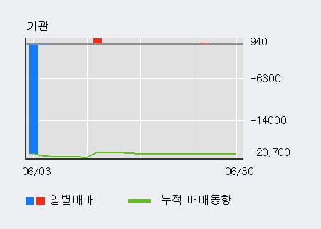 '체시스' 15% 이상 상승, 단기·중기 이평선 정배열로 상승세