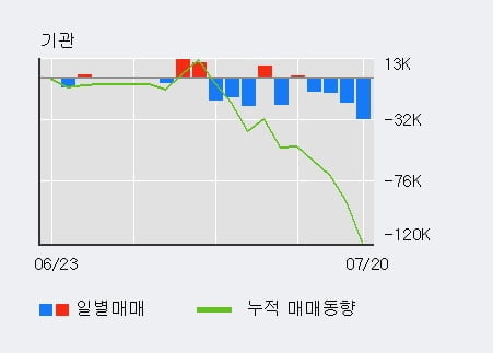 '유나이티드제약' 52주 신고가 경신, 전일 외국인 대량 순매수