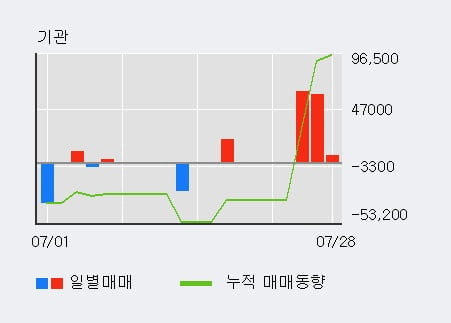 '블루콤' 52주 신고가 경신, 전일 외국인 대량 순매수