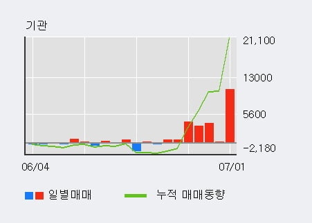 '무학' 5% 이상 상승, 기관 7일 연속 순매수(2.3만주)