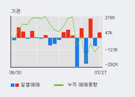 '두산중공업' 10% 이상 상승, 전일 외국인 대량 순매수