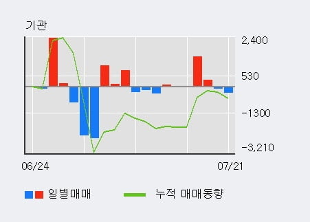 'SK우' 10% 이상 상승, 외국인 3일 연속 순매수(1,391주)