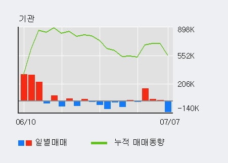 '카카오' 5% 이상 상승, 기관 3일 연속 순매수(16.6만주)