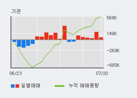 'JYP Ent.' 10% 이상 상승, 전일 기관 대량 순매수