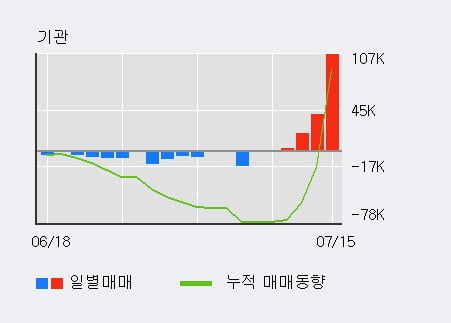 '아비코전자' 10% 이상 상승, 전일 기관 대량 순매수