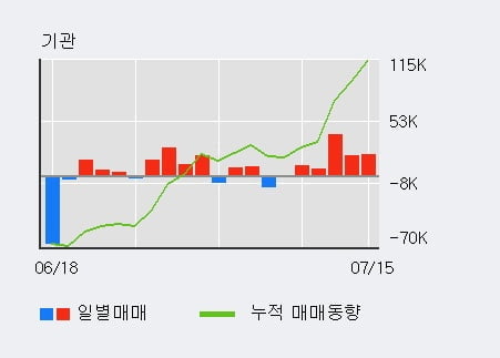 'SK머티리얼즈' 52주 신고가 경신, 기관 5일 연속 순매수(9.6만주)