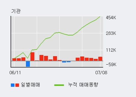 '팜스코' 5% 이상 상승, 단기·중기 이평선 정배열로 상승세