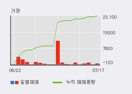 '코맥스' 10% 이상 상승, 전일 외국인 대량 순매수