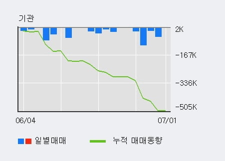 '에프에스티' 10% 이상 상승, 상승 추세 후 조정 중, 단기·중기 이평선 정배열