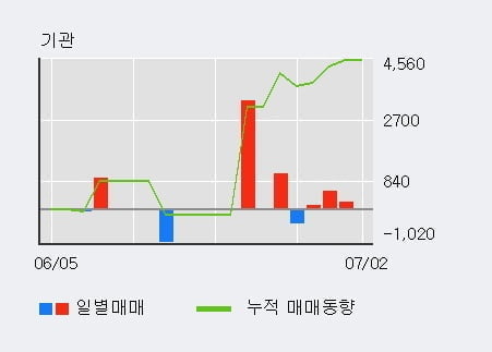 '제일테크노스' 10% 이상 상승, 전일 외국인 대량 순매수