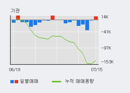 '하나투어' 5% 이상 상승, 주가 60일 이평선 상회, 단기·중기 이평선 역배열