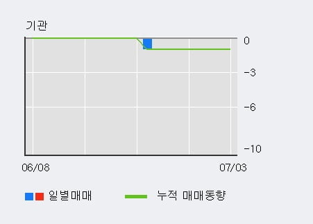 '세중' 15% 이상 상승, 전일 외국인 대량 순매수