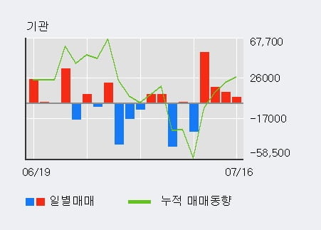 '키움증권' 52주 신고가 경신, 기관 4일 연속 순매수(8.6만주)