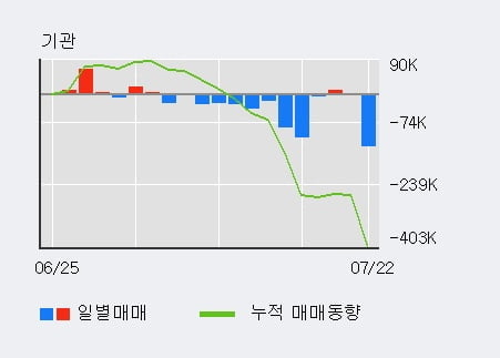 '다산네트웍스' 52주 신고가 경신, 전일 외국인 대량 순매수