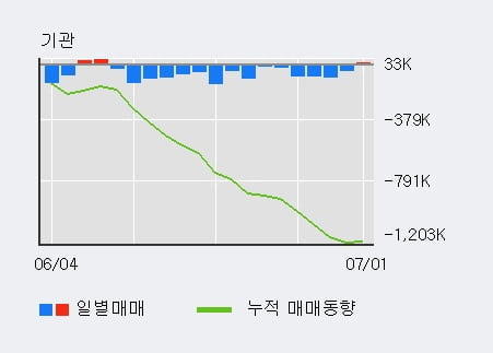 '에스엠' 10% 이상 상승, 주가 60일 이평선 상회, 단기·중기 이평선 역배열