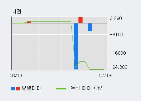 '케이피엠테크' 10% 이상 상승, 전일 외국인 대량 순매수