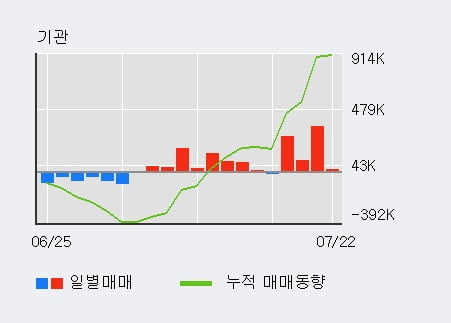 '한미반도체' 52주 신고가 경신, 전일 기관 대량 순매수