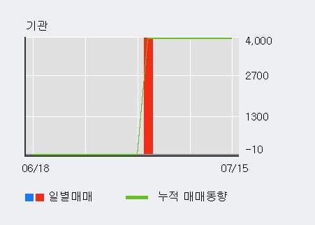 '에쎈테크' 10% 이상 상승, 전일 외국인 대량 순매수