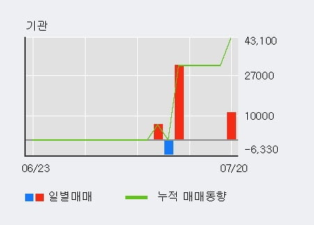 '태웅' 상한가↑ 도달, 단기·중기 이평선 정배열로 상승세