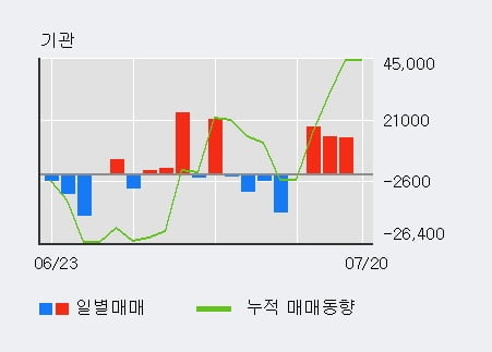 '코스맥스비티아이' 5% 이상 상승, 최근 3일간 기관 대량 순매수