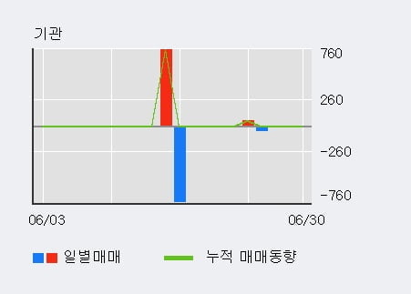 '이글벳' 10% 이상 상승, 단기·중기 이평선 정배열로 상승세