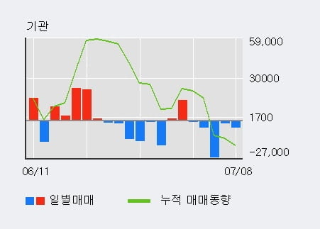 '크린앤사이언스' 52주 신고가 경신, 최근 5일간 외국인 대량 순매수