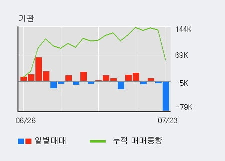 '유니온머티리얼' 5% 이상 상승, 단기·중기 이평선 정배열로 상승세