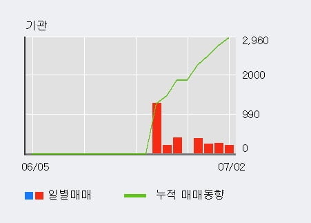 '승일' 10% 이상 상승, 기관 4일 연속 순매수(1,070주)