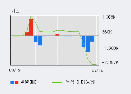 '라이브플렉스' 10% 이상 상승, 주가 반등 시도, 단기 이평선 역배열 구간