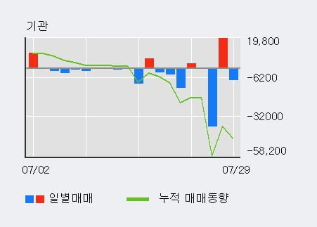 '에스폴리텍' 52주 신고가 경신, 최근 3일간 외국인 대량 순매수