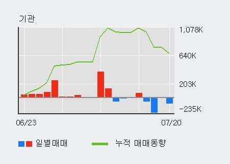 '쏠리드' 52주 신고가 경신, 단기·중기 이평선 정배열로 상승세