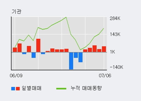 'LG화학' 52주 신고가 경신, 전일 외국인 대량 순매도