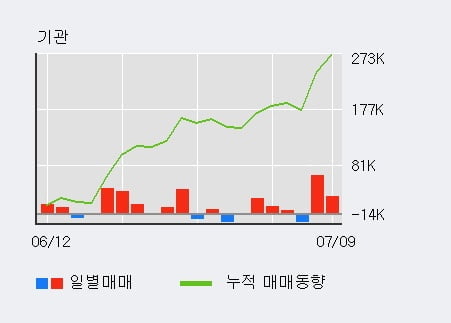 '아모텍' 52주 신고가 경신, 전일 기관 대량 순매수