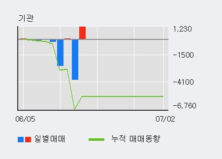 '액토즈소프트' 10% 이상 상승, 전일 외국인 대량 순매수