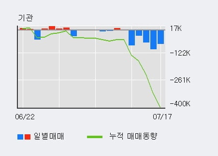 '아이앤씨' 10% 이상 상승, 전일 외국인 대량 순매수