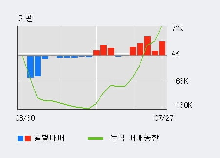 '스카이라이프' 52주 신고가 경신, 전일 기관 대량 순매수