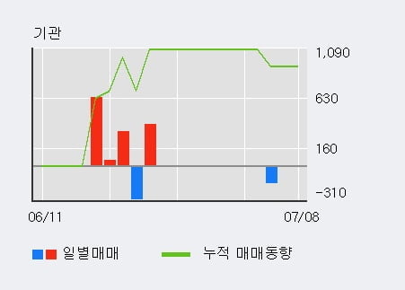 '이니텍' 10% 이상 상승, 단기·중기 이평선 정배열로 상승세