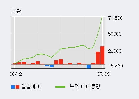 '웹케시' 52주 신고가 경신, 전일 기관 대량 순매수