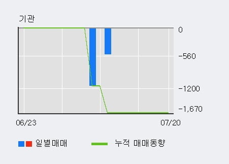 '삼영엠텍' 10% 이상 상승, 단기·중기 이평선 정배열로 상승세