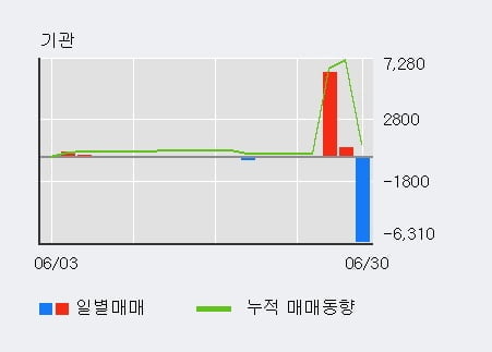'YBM넷' 10% 이상 상승, 전일 외국인 대량 순매수
