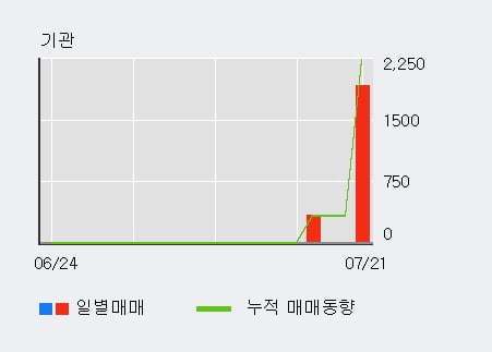 '옴니텔' 52주 신고가 경신, 전일 외국인 대량 순매수