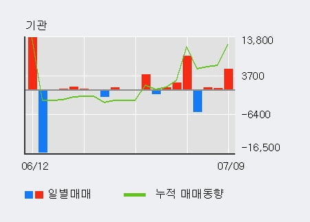 '멕아이씨에스' 52주 신고가 경신, 전일 외국인 대량 순매수