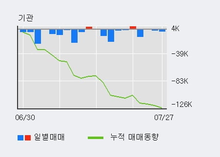 '리노공업' 52주 신고가 경신, 최근 3일간 외국인 대량 순매수