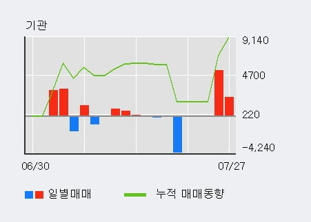 '엠게임' 15% 이상 상승, 단기·중기 이평선 정배열로 상승세