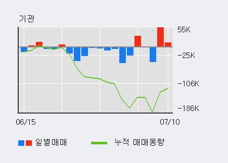 'NHN한국사이버결제' 52주 신고가 경신, 전일 외국인 대량 순매수