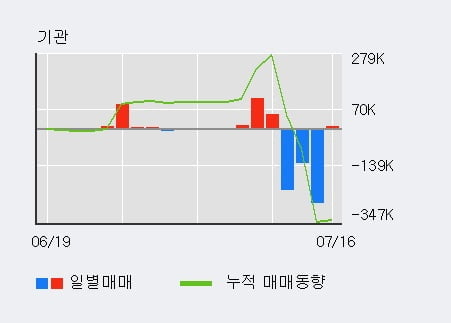 '알에프텍' 52주 신고가 경신, 전일 외국인 대량 순매수