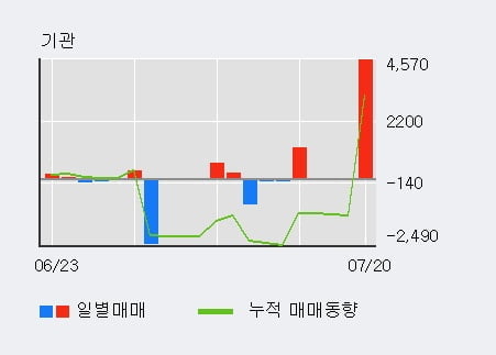 '화일약품' 10% 이상 상승, 외국인 3일 연속 순매수(4.4만주)