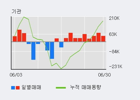 '현대로템' 5% 이상 상승, 주가 상승 중, 단기간 골든크로스 형성